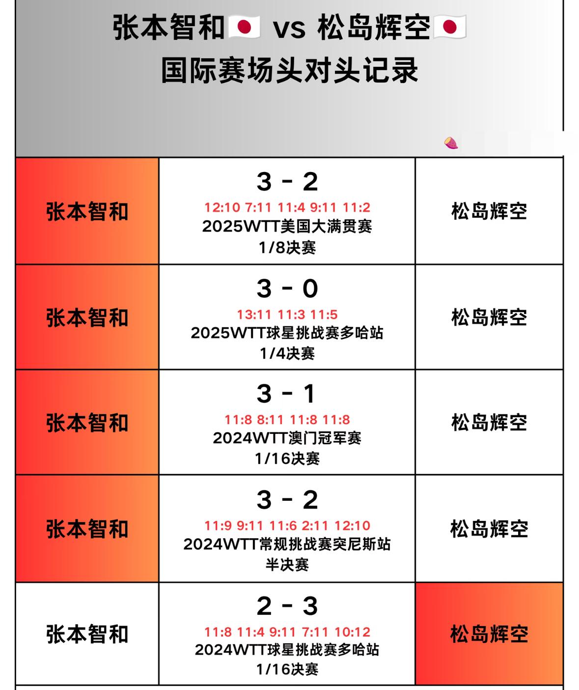 张本智和与松岛辉空的头对头全记录—2026横滨冠军赛男单半决赛对阵
张本智和VS