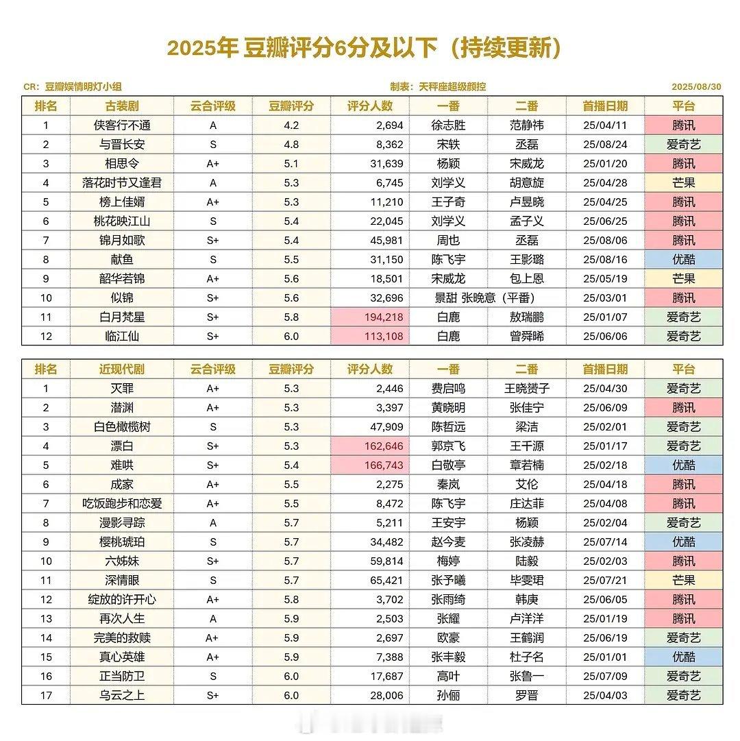 2025豆瓣评分6分以下剧集 ​​​
