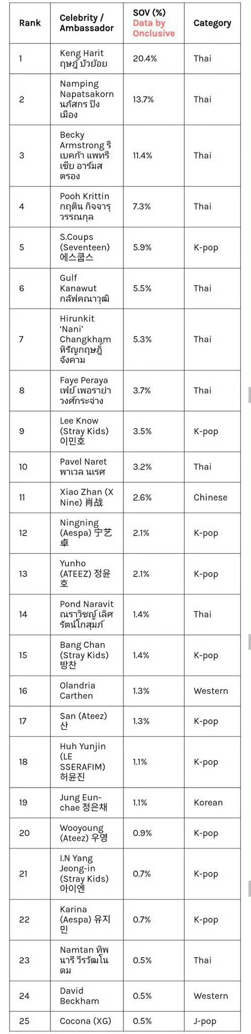 2026秋冬米兰时装周期间，由 Onclusive 发布的名人/大使声量份额（S
