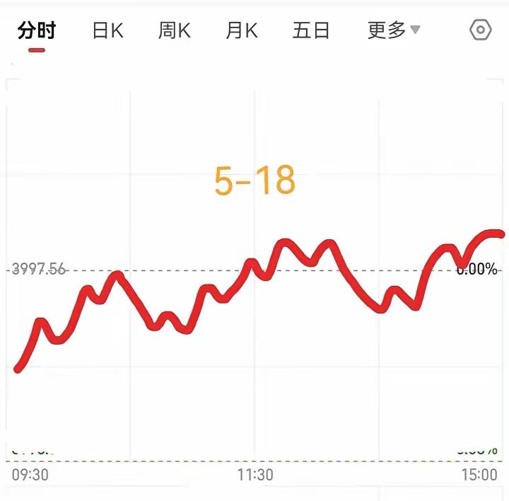 [赞]“5.18”股评师们对今天的行情预测来了，涨跌不一。
看看这两位股评师预判