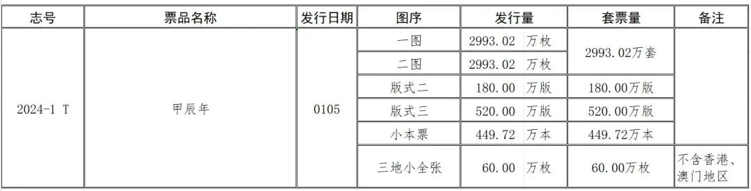 #秋季生活打卡季# 
《甲辰年》发行量公布
有齿、无齿套票和方联票，
大版票、小