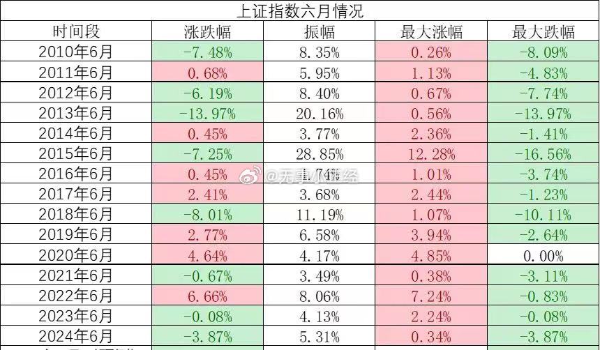 历史上A股6月表现，胜率不高，波动率可能很高 ​​​