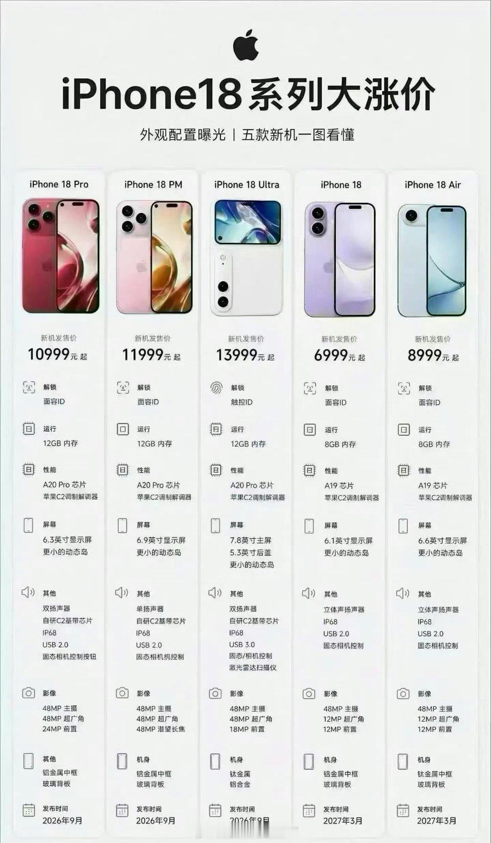 iPhone18Pro 涨价iPhone18pro 要一万块起？要是 iPhon