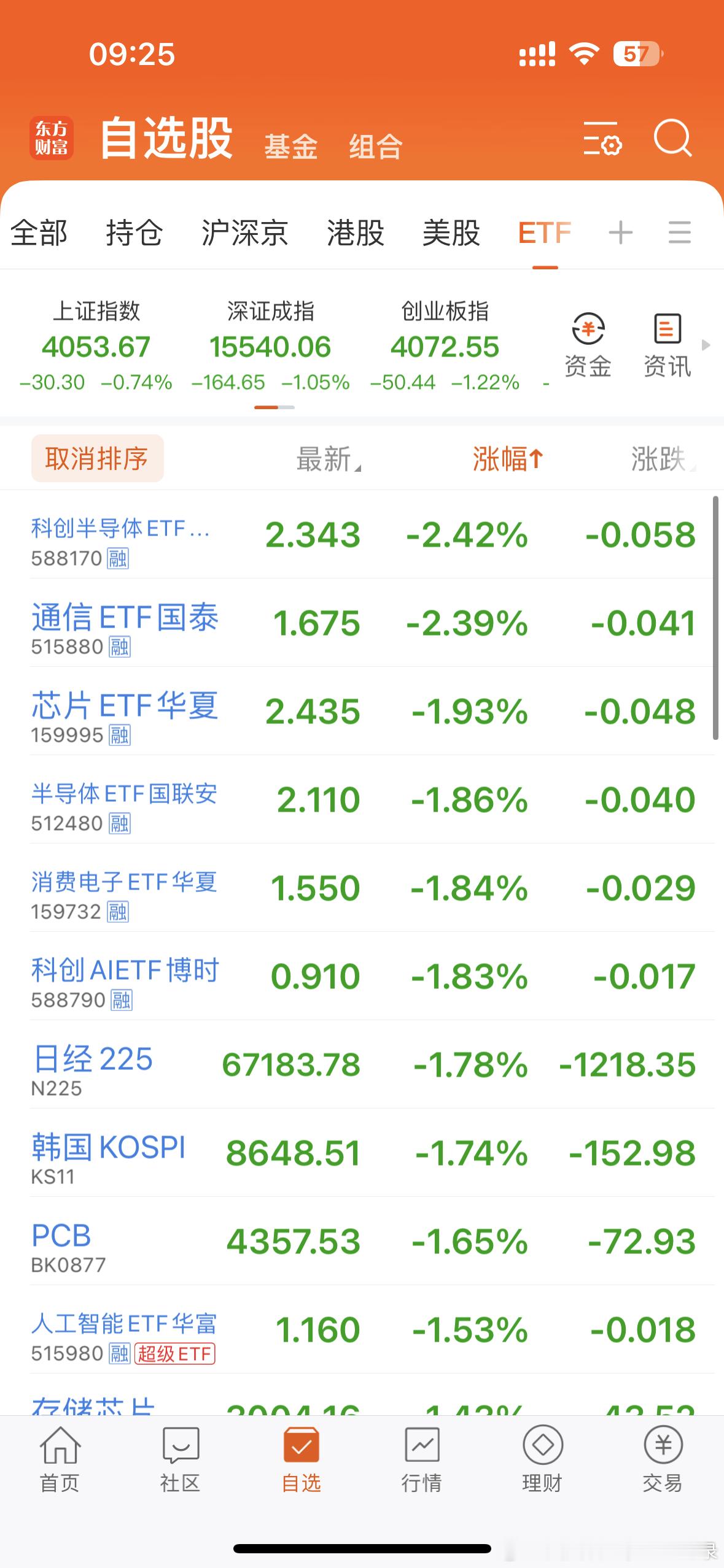 集合！在线的朋友评论点赞啦！马上就要开盘啦！港股恒生科技低开1.23%，A股上证