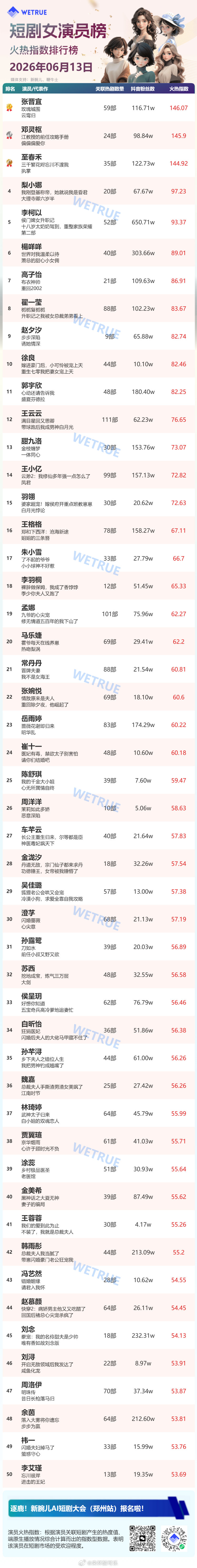 6.13星耀榜女演员Top501️⃣张晋宜2️⃣邓灵枢3️⃣至春禾4️⃣梨小娜5
