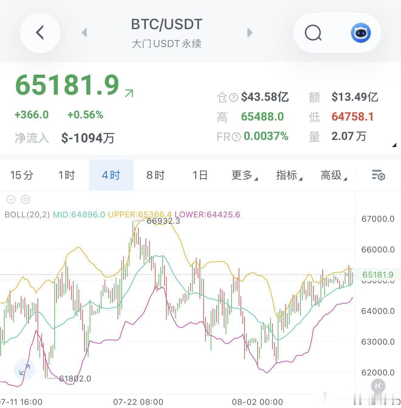 区块链 大饼4小时一直在中轨上方运行，多头一直有力推动，顺势跟随即可！币圈 建议