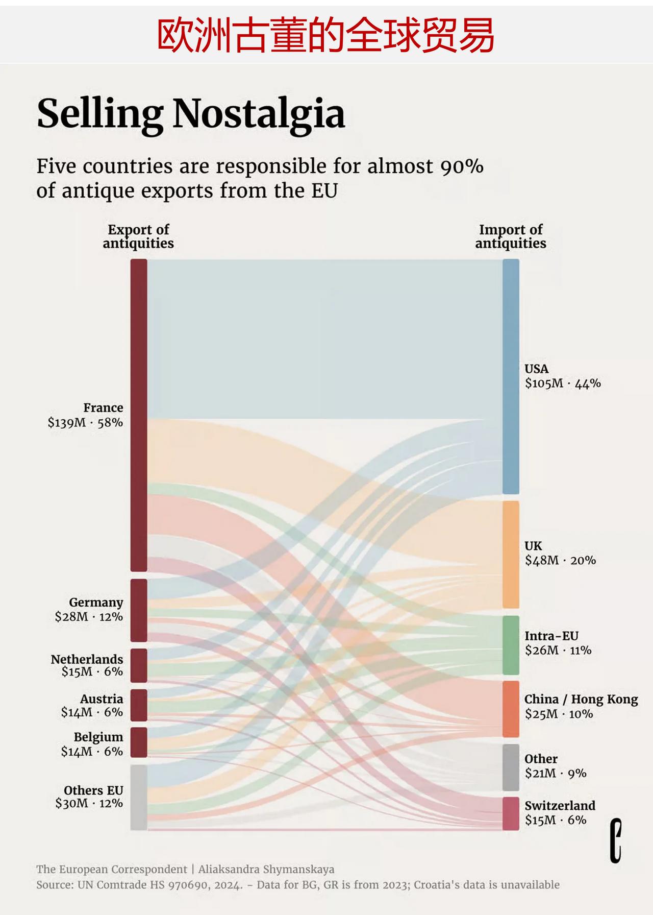 欧洲古董的全球贸易：法国占了 58% 的出口，美国买了 44%

欧洲古董的全球