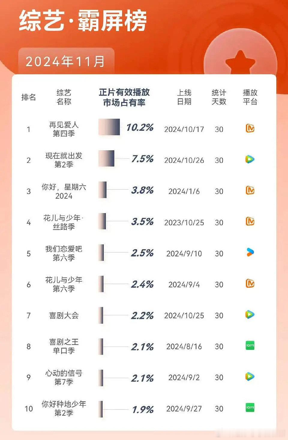 现在就出发好牛啊，仅次于再见爱人[吃惊] 