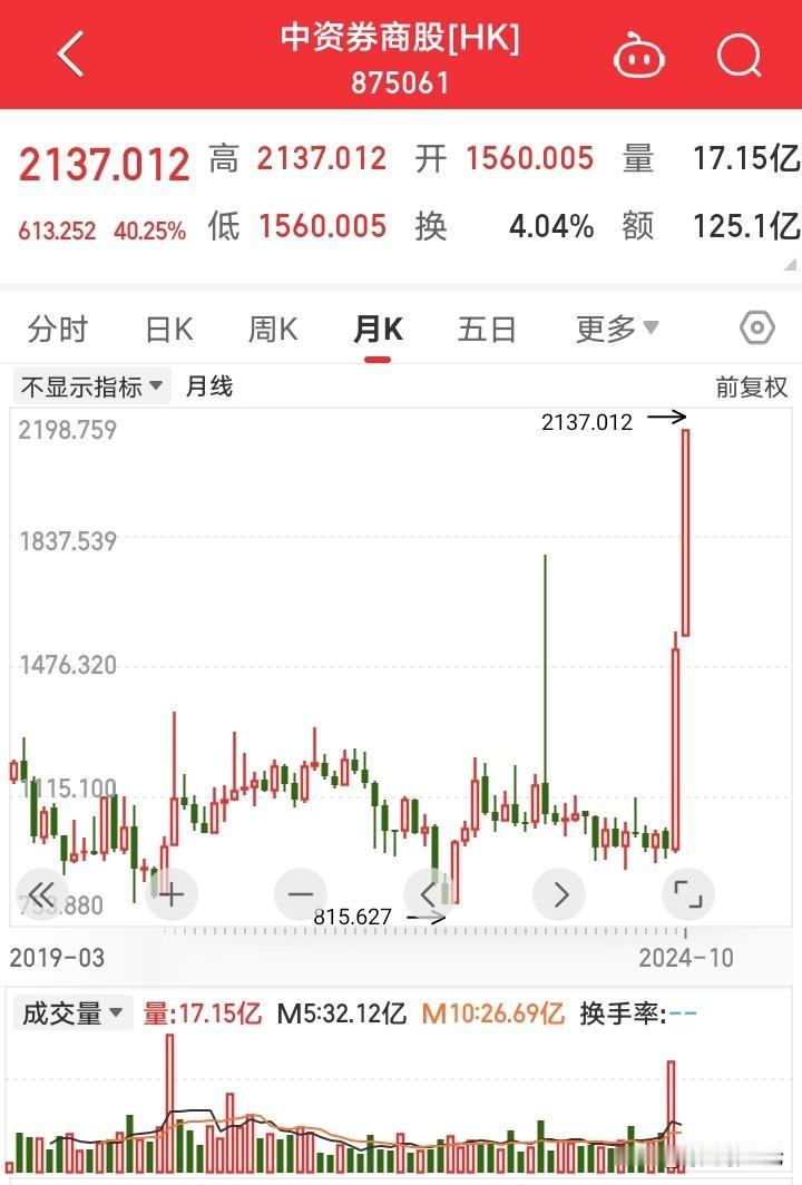 太疯狂了，港股中资券商板块涨超40%，创出历史新高，港股中信证券大涨40%已经接