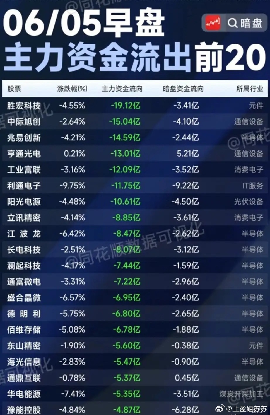 6月5日早盘主力大额出逃榜单出炉，半导体板块成资金抛售重灾区！今日早盘主力资金流