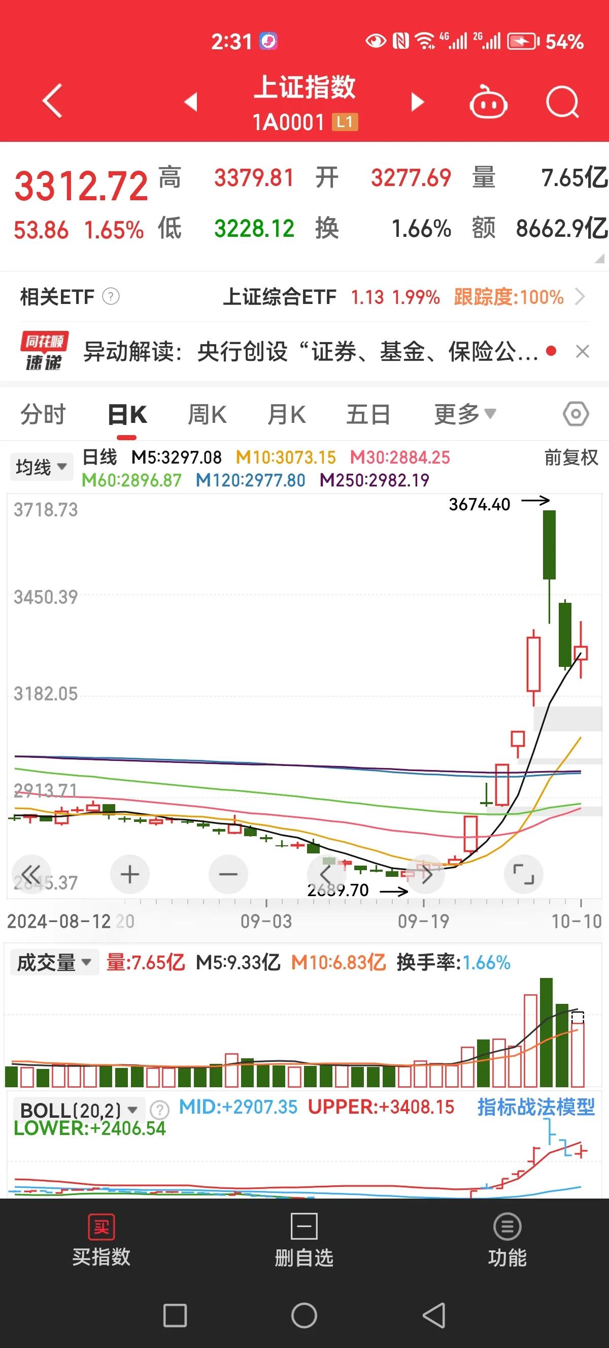 如果按照慢牛的节奏，每天涨约2%，那么9月23日是2750点，24日应约为280