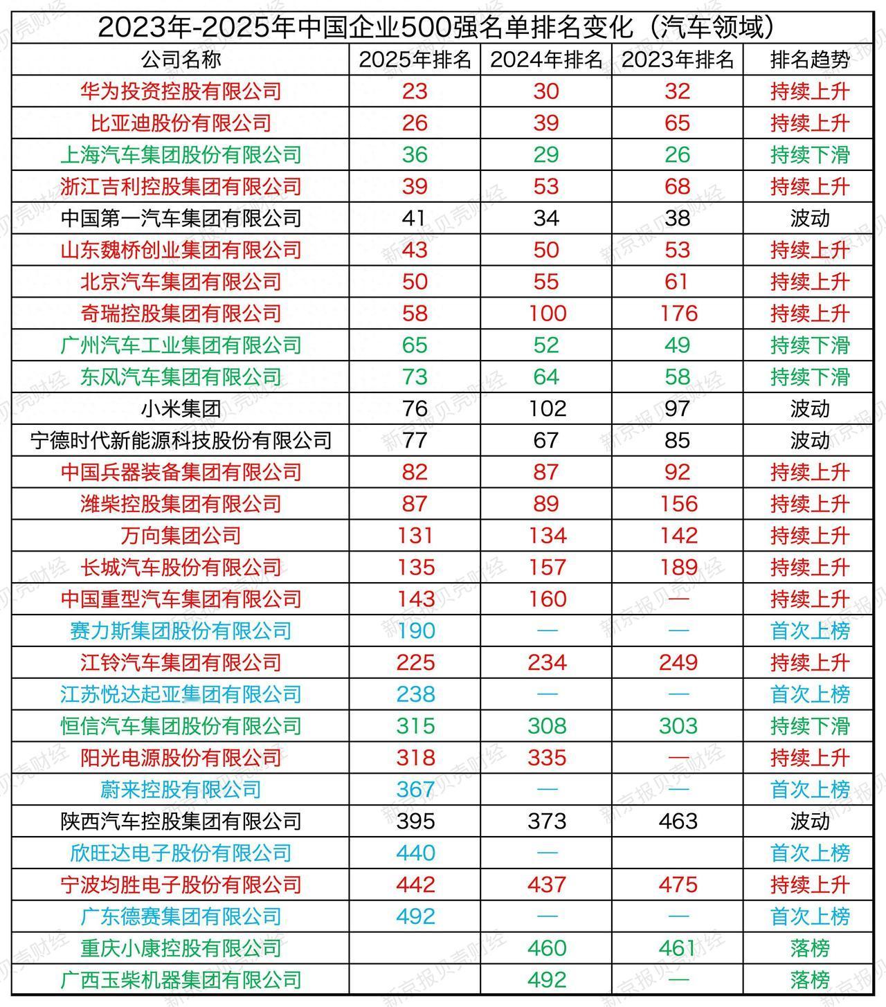 “2025中国企业500强榜单”，比亚迪位列第26，汽车汽车第一！

根据新京报