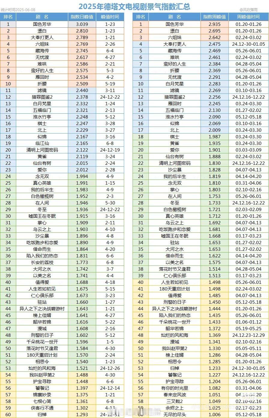 2025剧集景气指数 ​​​