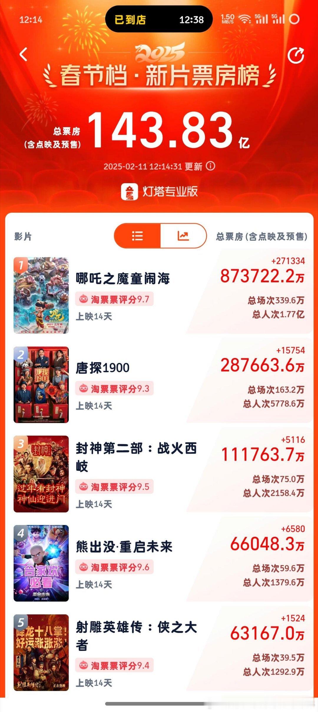 哪吒2票房超87亿 哪吒破 87亿了！！杀疯了哪吒真的杀疯了！剑指100亿大关！