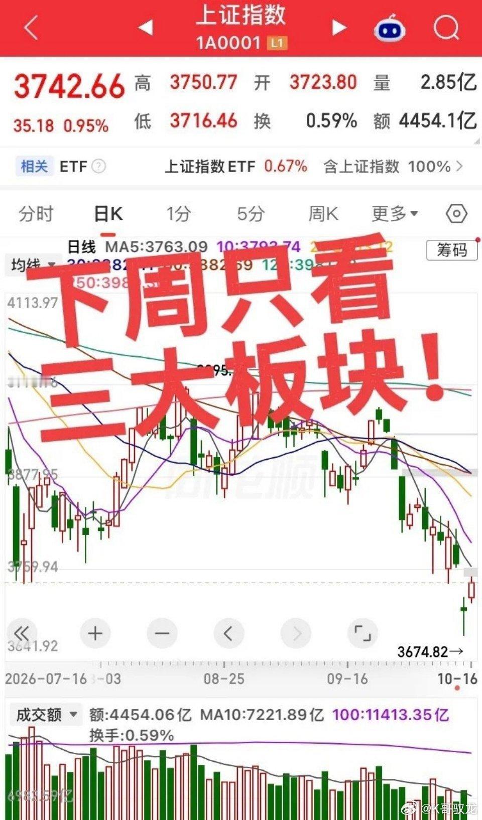 下周重点只盯三大板块！一、军工商业航天产业链板块受益国际市场需求提升，外贸增长逻