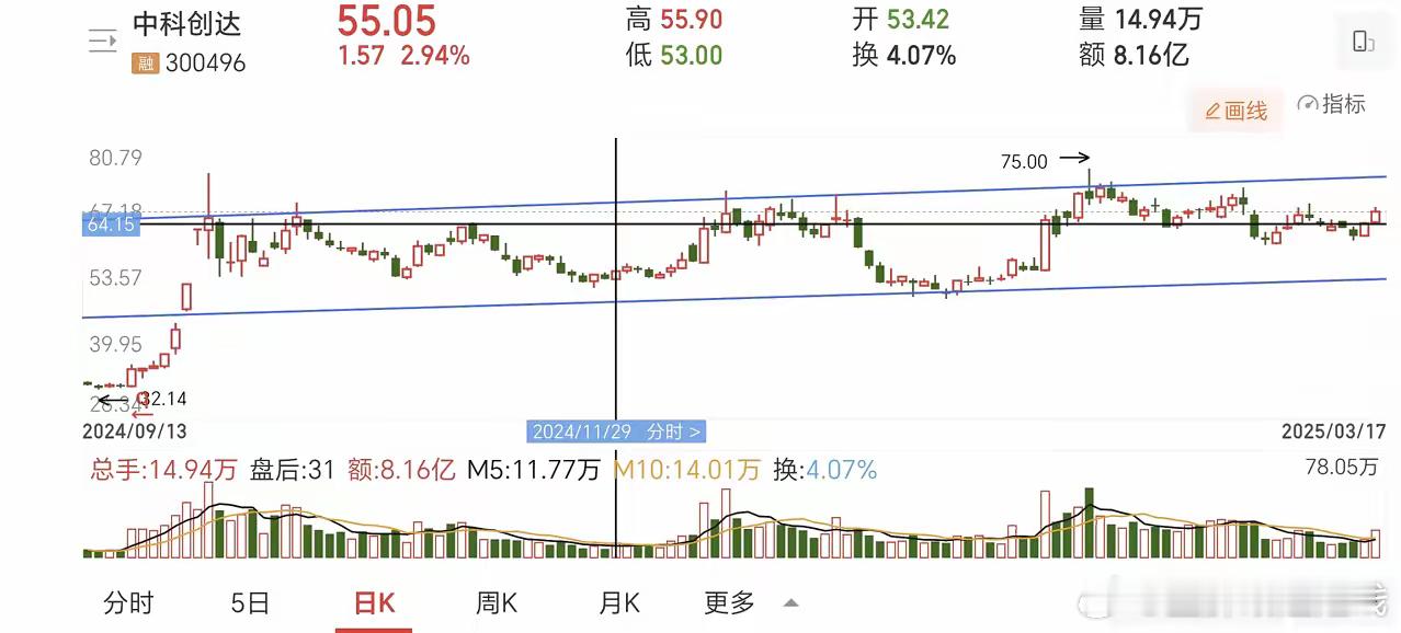 东土20CM涨停，炒到机器人操作系统了，下面这货貌似也有这个软件水平，一直围绕1