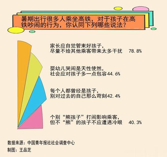 【#高铁遇孩童吵闹该怎么办#？#44.6%受访者认为应对孩子多一点包容#】暑期带