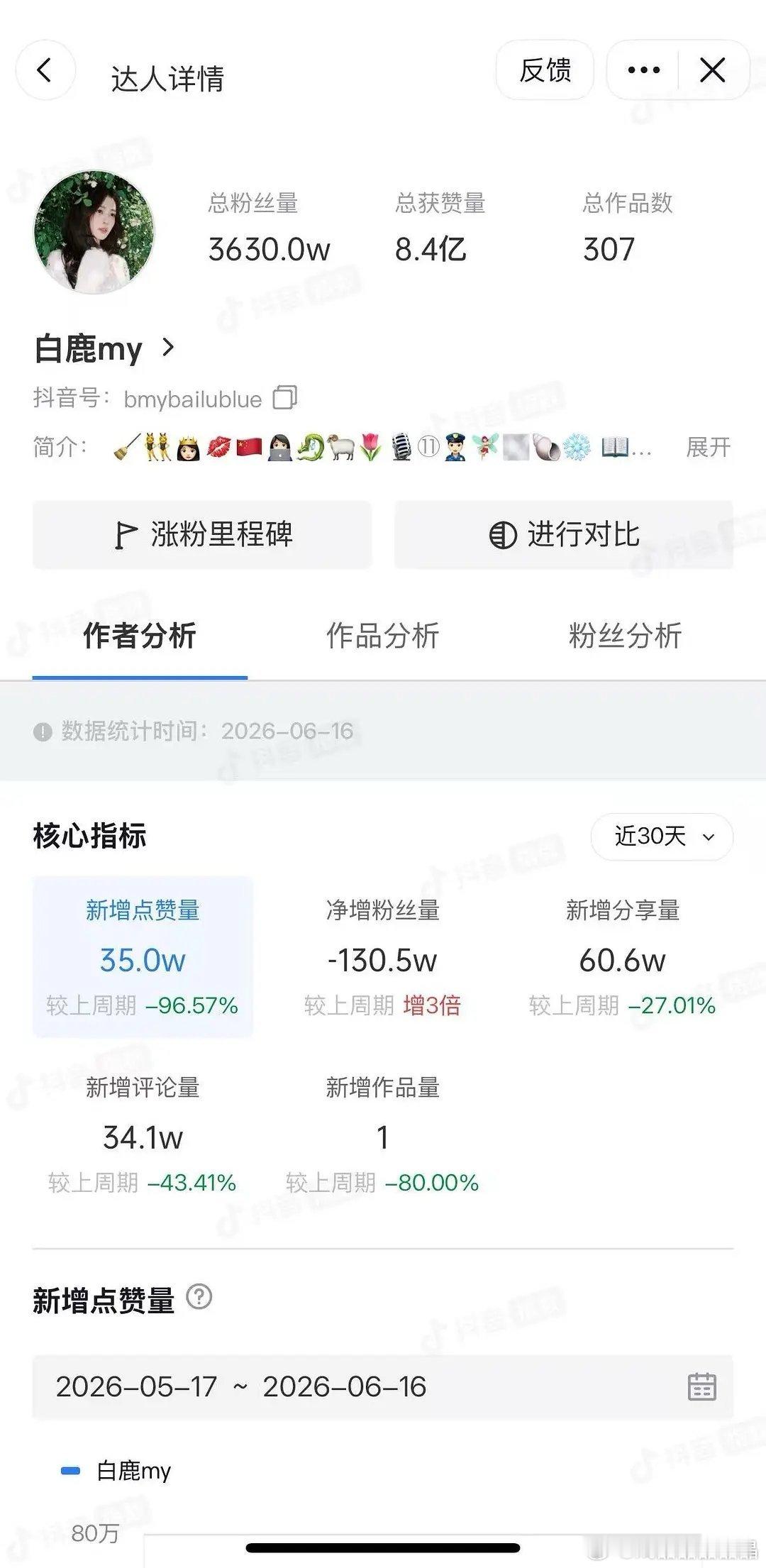 老鹿这次损失严重，近三十天抖掉了130万活粉 