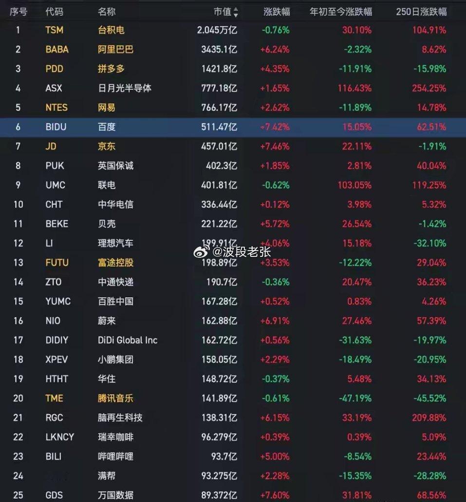深夜突发3大利好，阿里暴涨6%，京东暴涨8%，37个中概龙起飞了今天晚上太强了啊