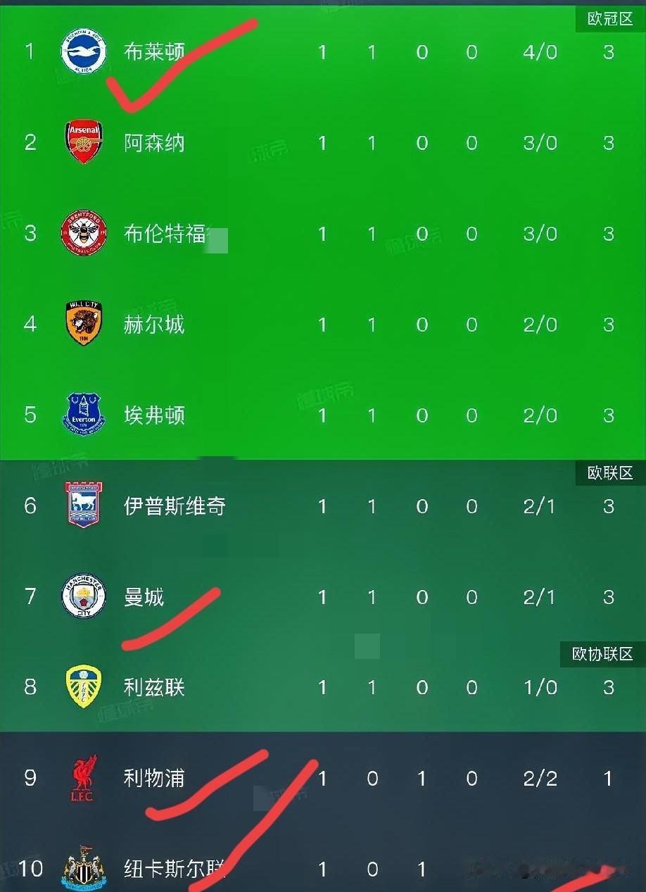 一觉醒来，英超再战三场:布莱顿4-0大胜阿斯顿维拉领跑积分榜，曼城2-1绝杀伯恩