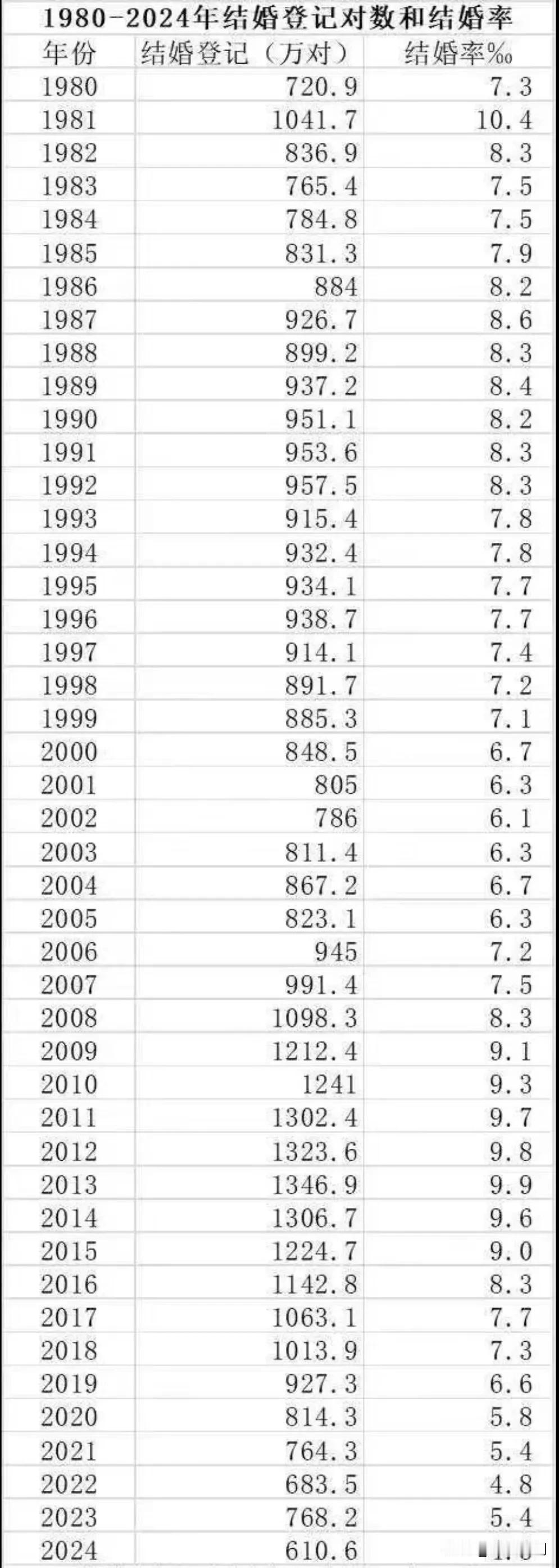 年轻人为什么不结婚了？
从1980-2024年结婚登记对数与结婚率变化趋势可以发