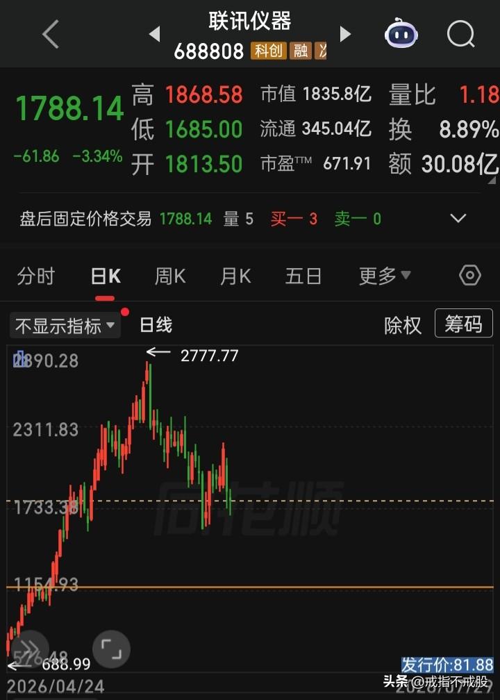 a永远是在全球创造奇迹的市场
一个上市没多久就登顶“股价王”
一个上市就登顶做了
