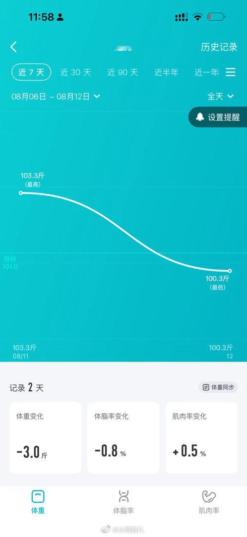 我去….一天掉了三斤 