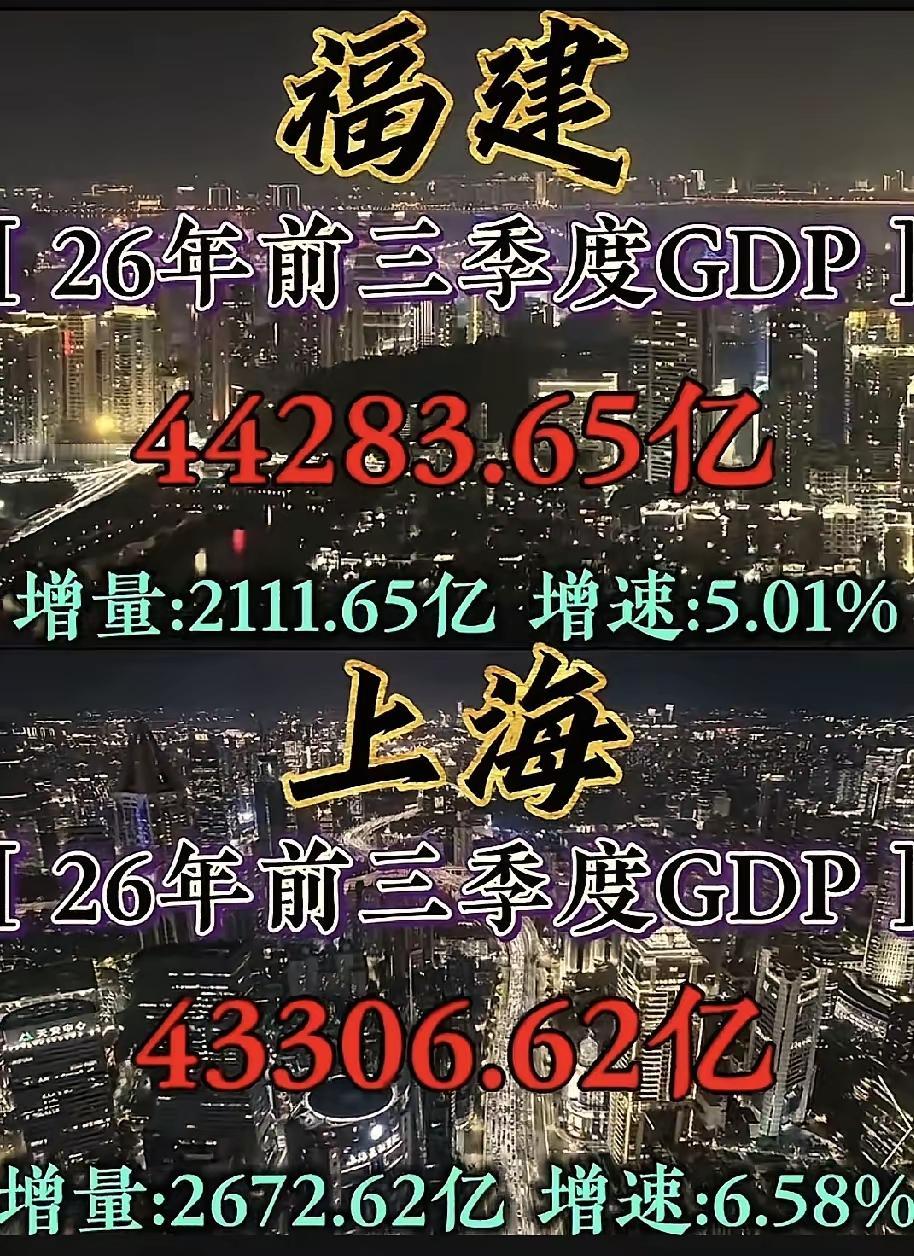 福建GDP反超上海：977亿差值背后，两种完全不同的增长逻辑
 
福建GDP总量