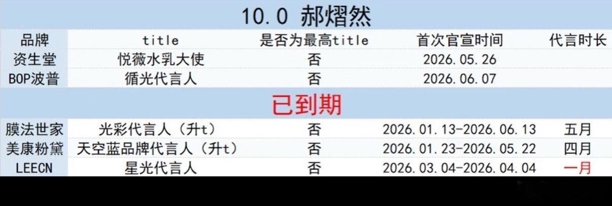郝熠然最新代言数 2 个，今年已到期 3 个全是低于半年的短代，你觉得质量如何？