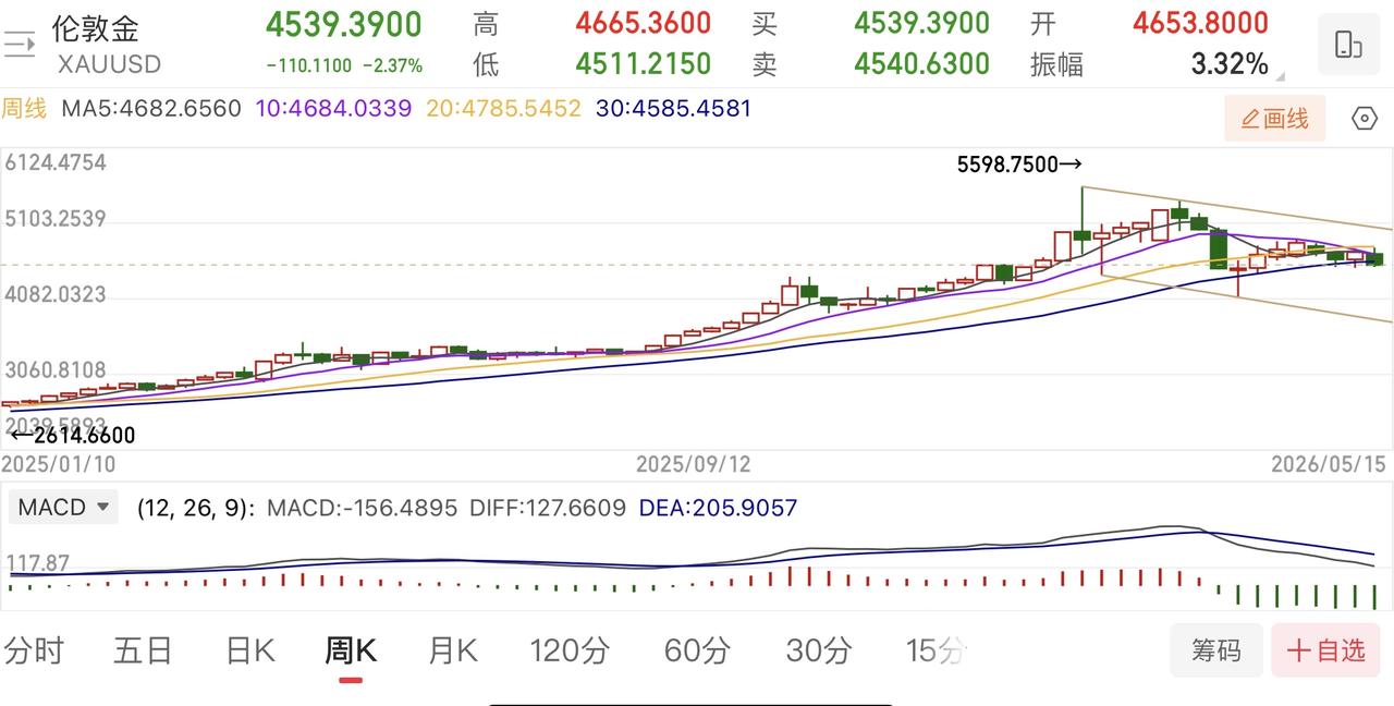 全球“再通胀”，黄金价格反而下跌？

～～～～～

虽然2025上半年我对黄金价