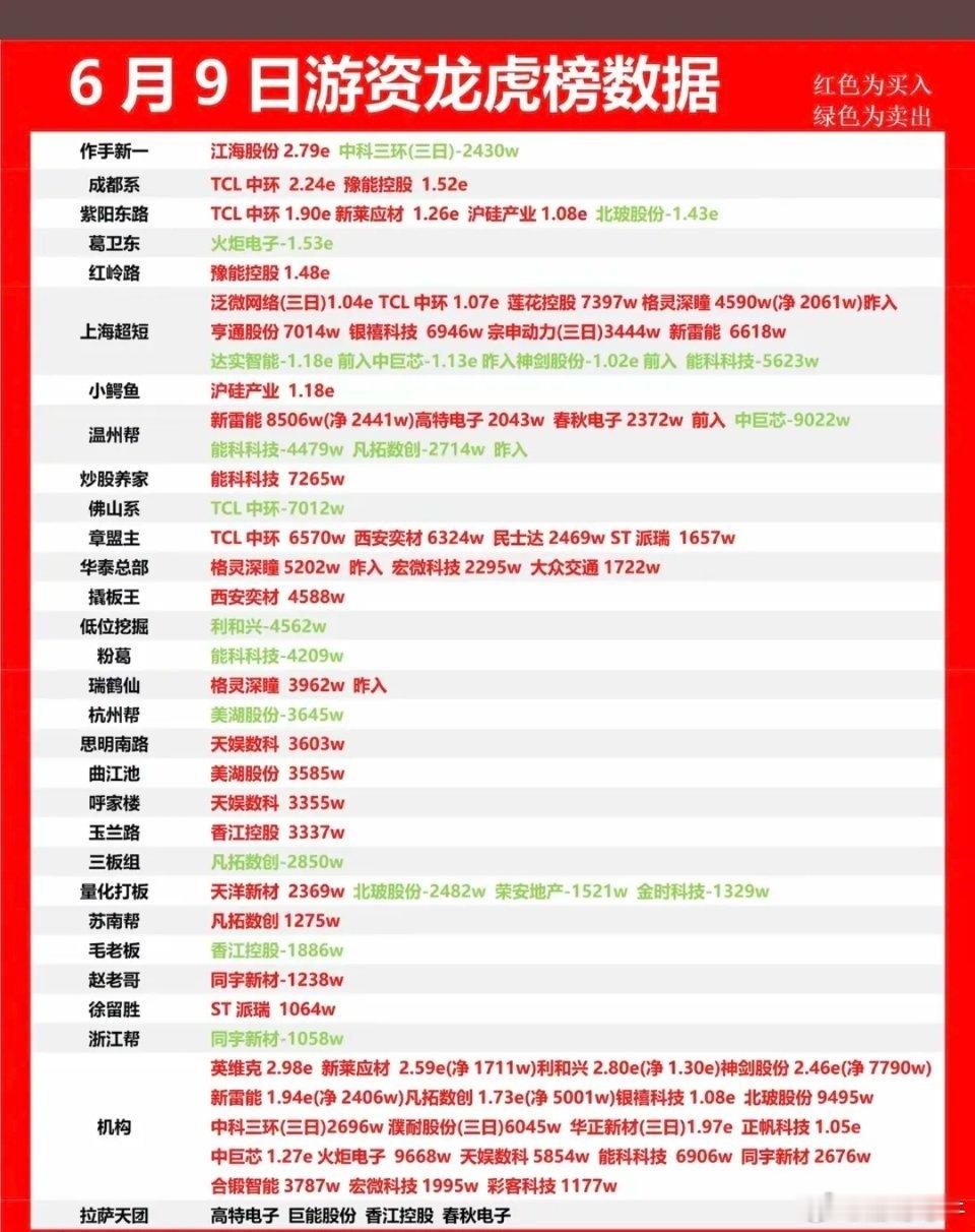 6.9周二  知名游资抢筹  龙虎榜！紫阳东路    买入   TCL中环  新