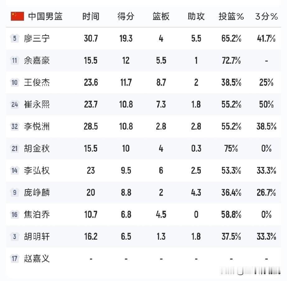 中国男篮与小日子数据统计对比，拿下小日子有多大把握！

在这个特殊的日子里，中国