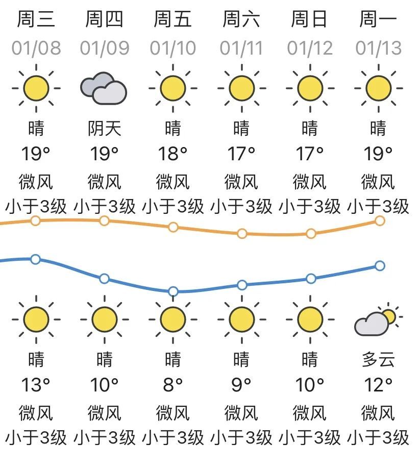 【 汕头周末最低气温将降至个位数 】据的消息，预计，8日多云间晴12～19℃；9