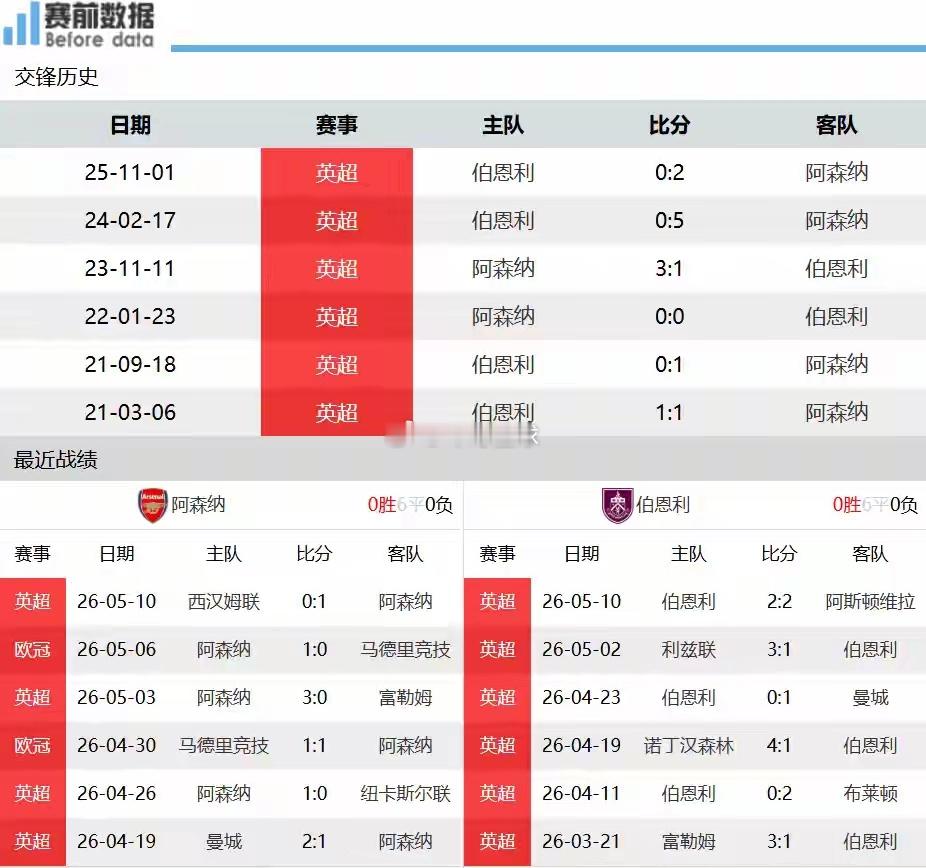 英超焦点战前瞻：阿森纳主场冲冠锁定三分 伯恩利众将赛场发力寻找下家北京时间5月1