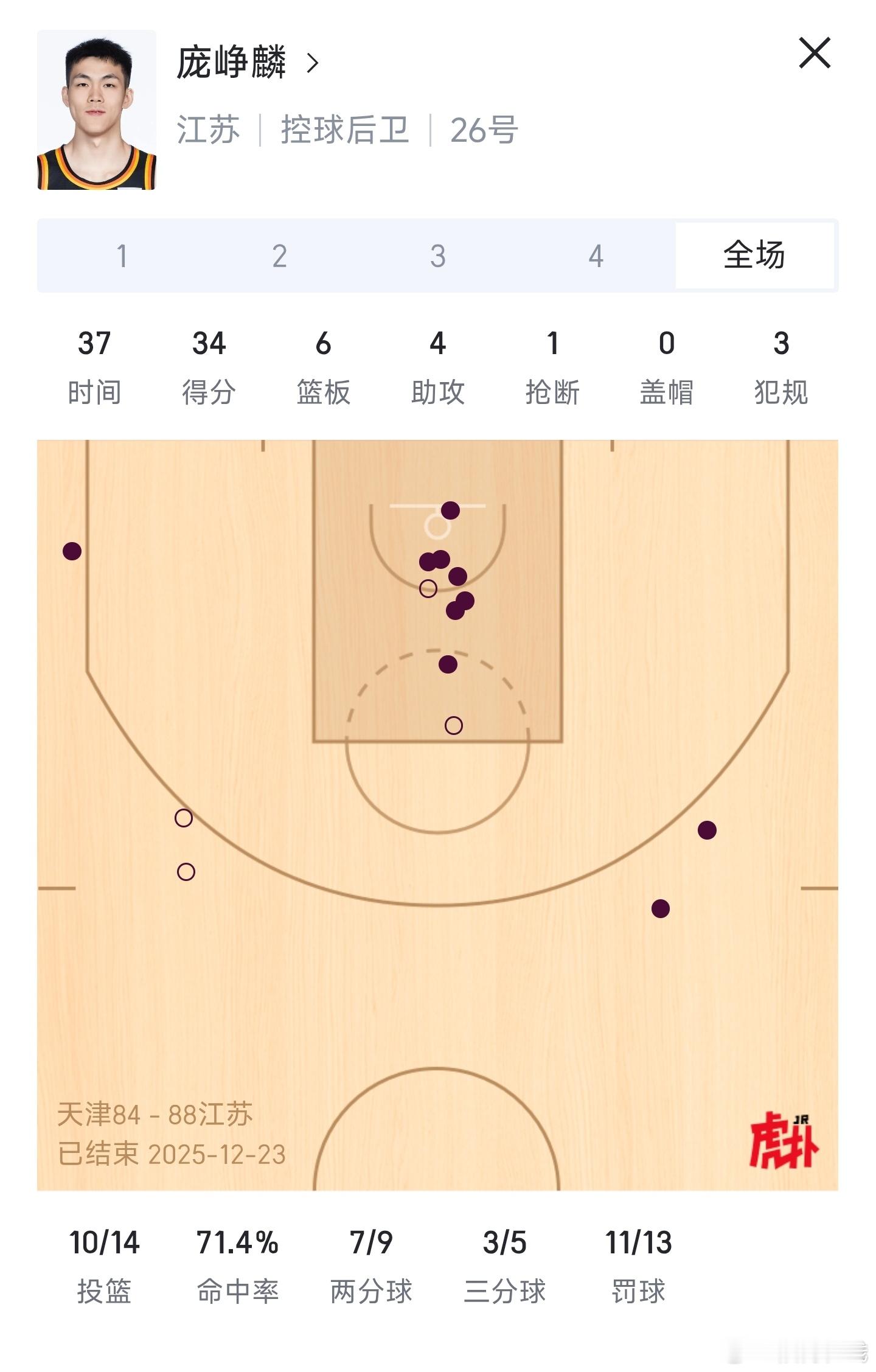 天津男篮vs江苏男篮面对天津队，庞峥麟又是用一场天神下凡的表演展示着他的能力。1