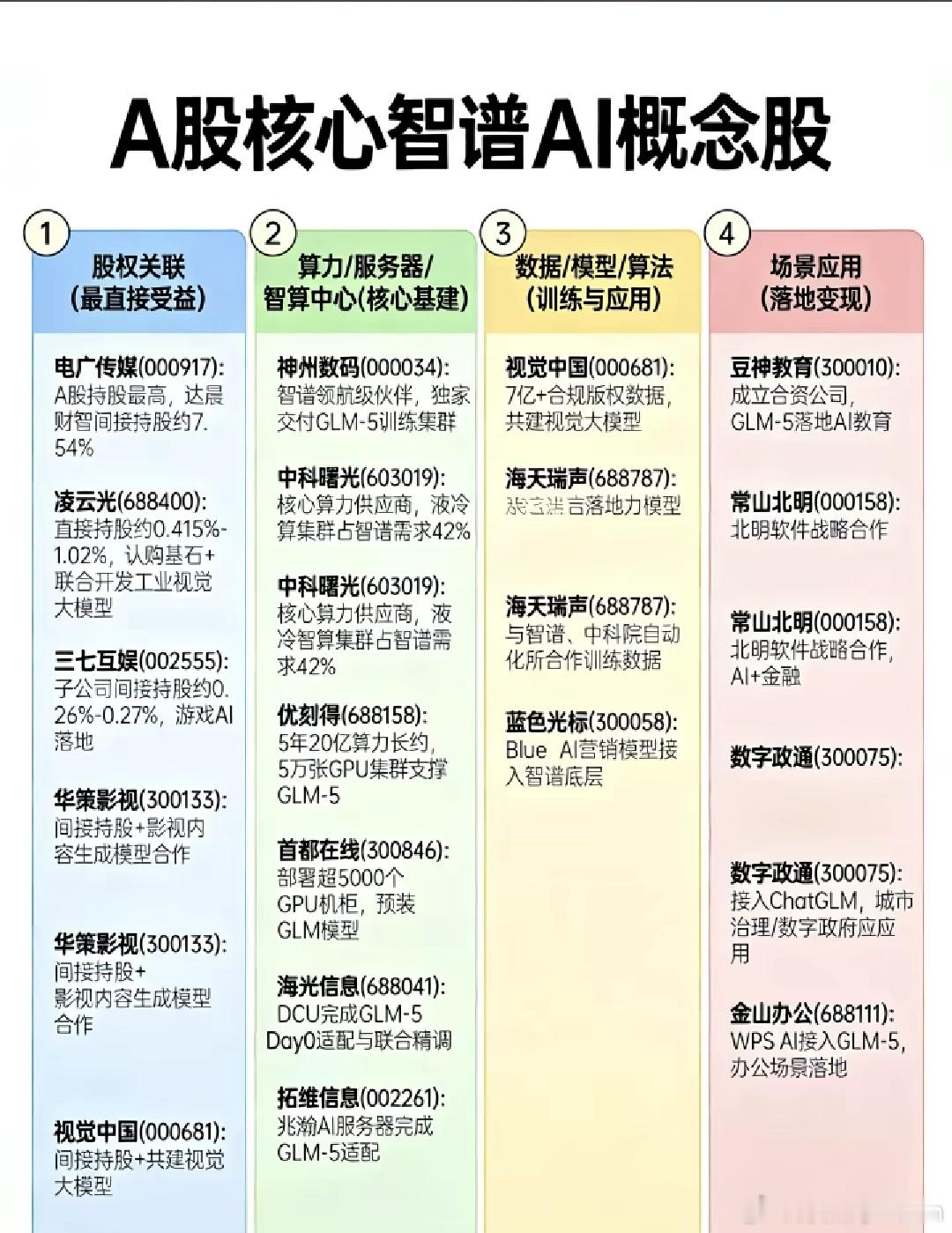 智谱概念股 