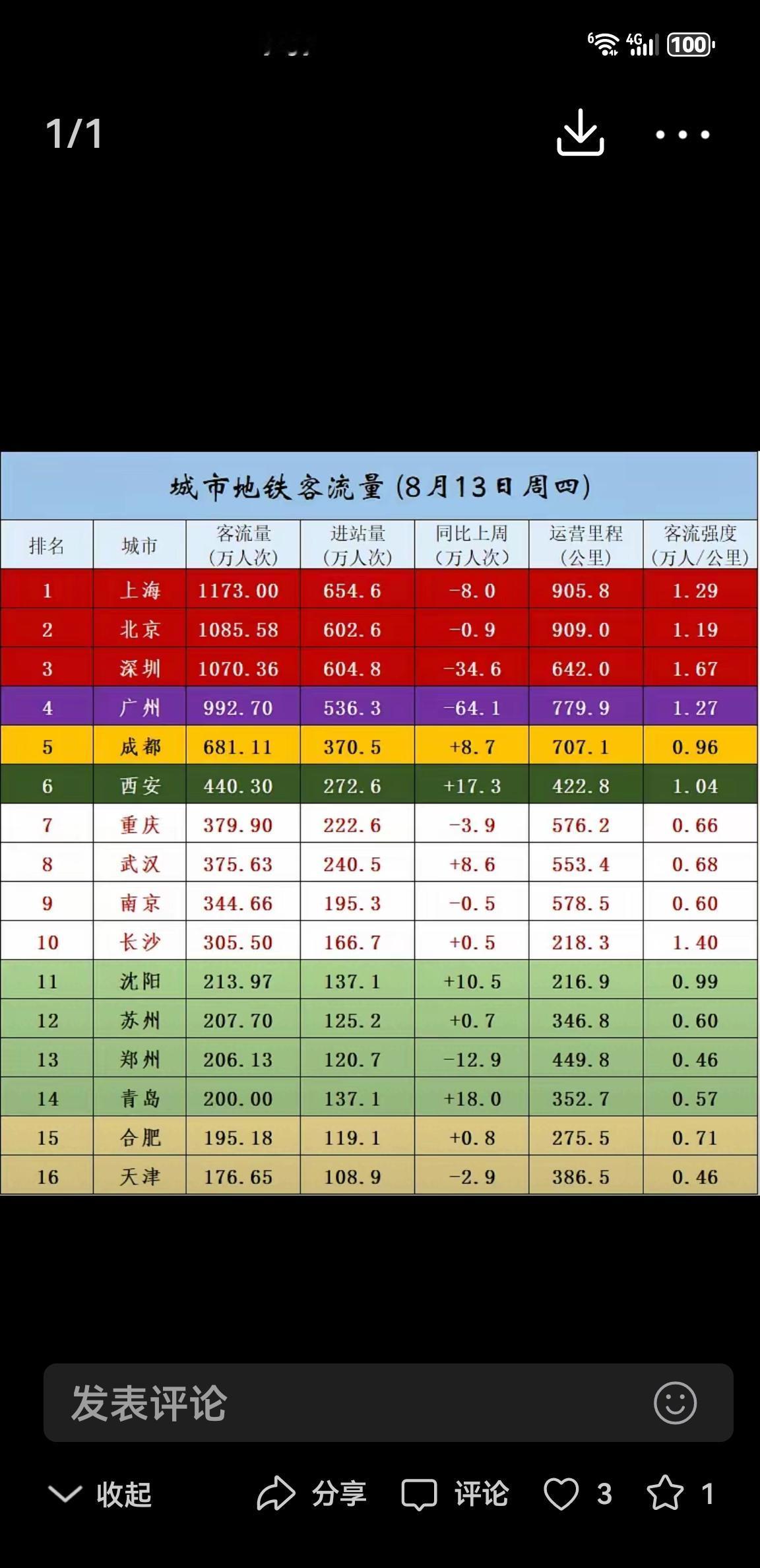 西安地铁暑期客流量确实给力，力超重庆武汉南京和长沙，妥妥稳居全国第六名，客流强度
