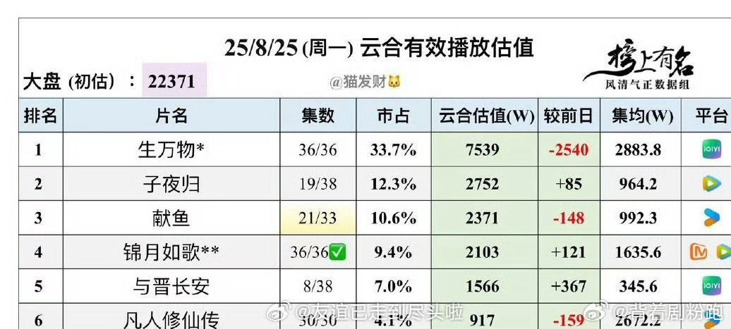周也、丞磊《锦月如歌》长尾效应🈶，真没想到收官7个月后，还上了🐧年榜，热度也
