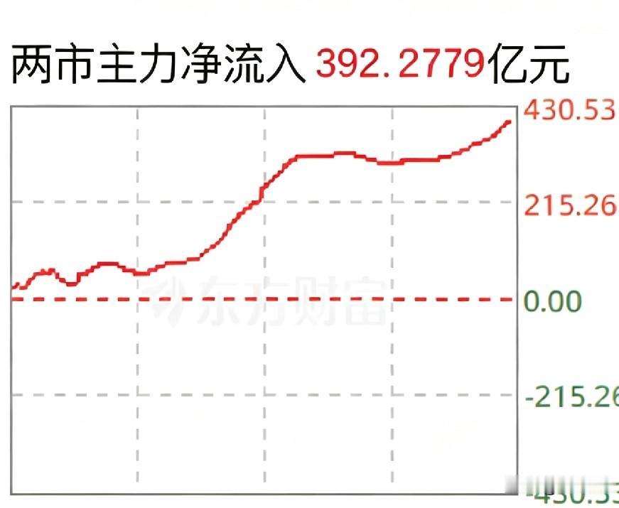 下周大盘怎么走？在外围加息背景下，上周五大A迎来反弹，开盘显示有主力资金大幅净买