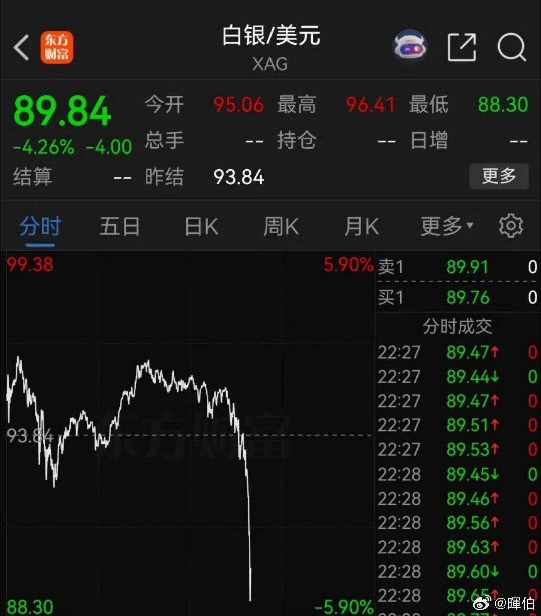 黄金白银双双快速跳水美以对伊朗战事如天雷勾动地火，金价借势二次冲顶，好比麦穗灌浆