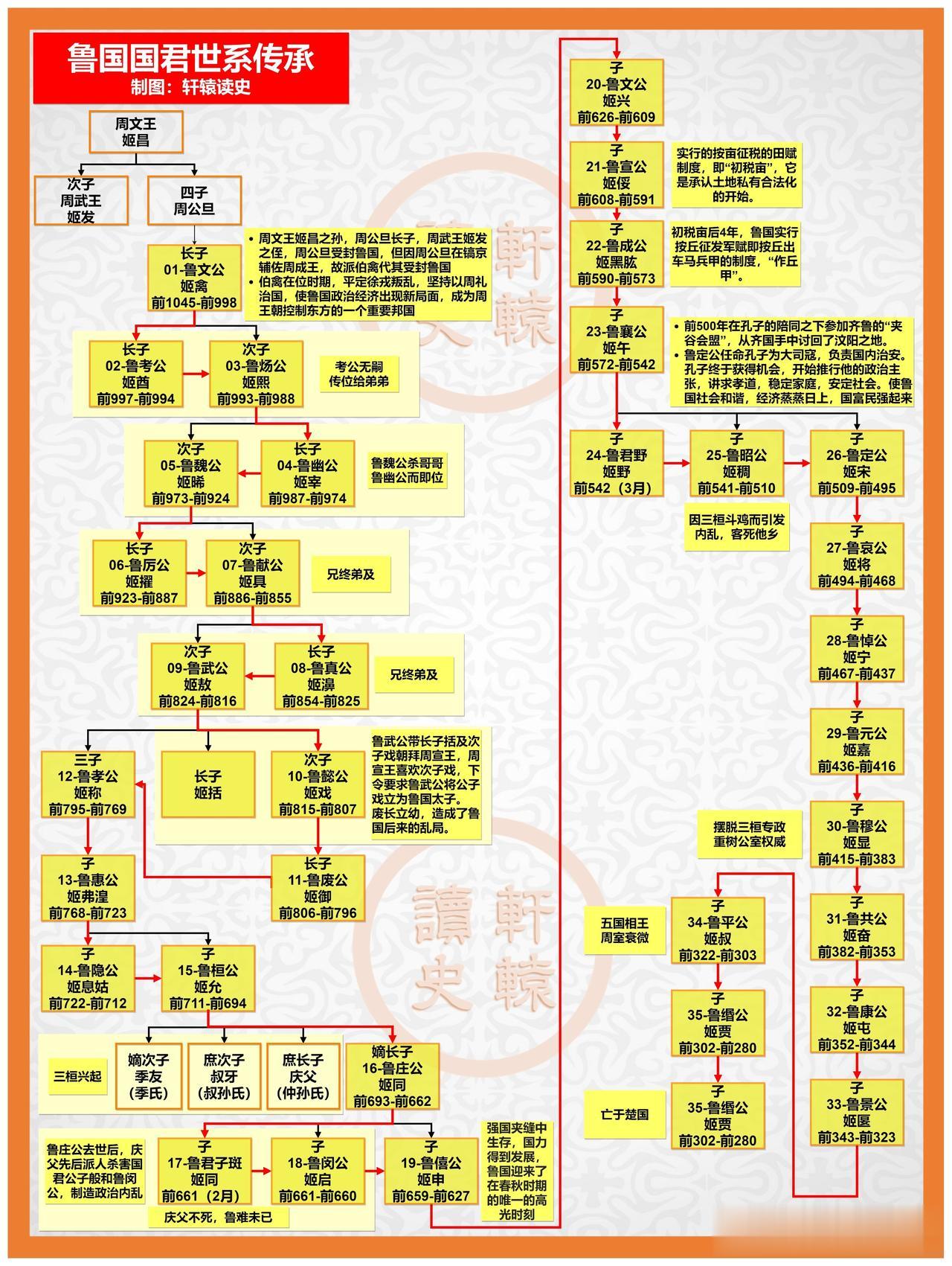 鲁国维护周礼，“周之礼尽在鲁矣”，可周宣王却干涉鲁国国君的传承，废长而立幼，使鲁