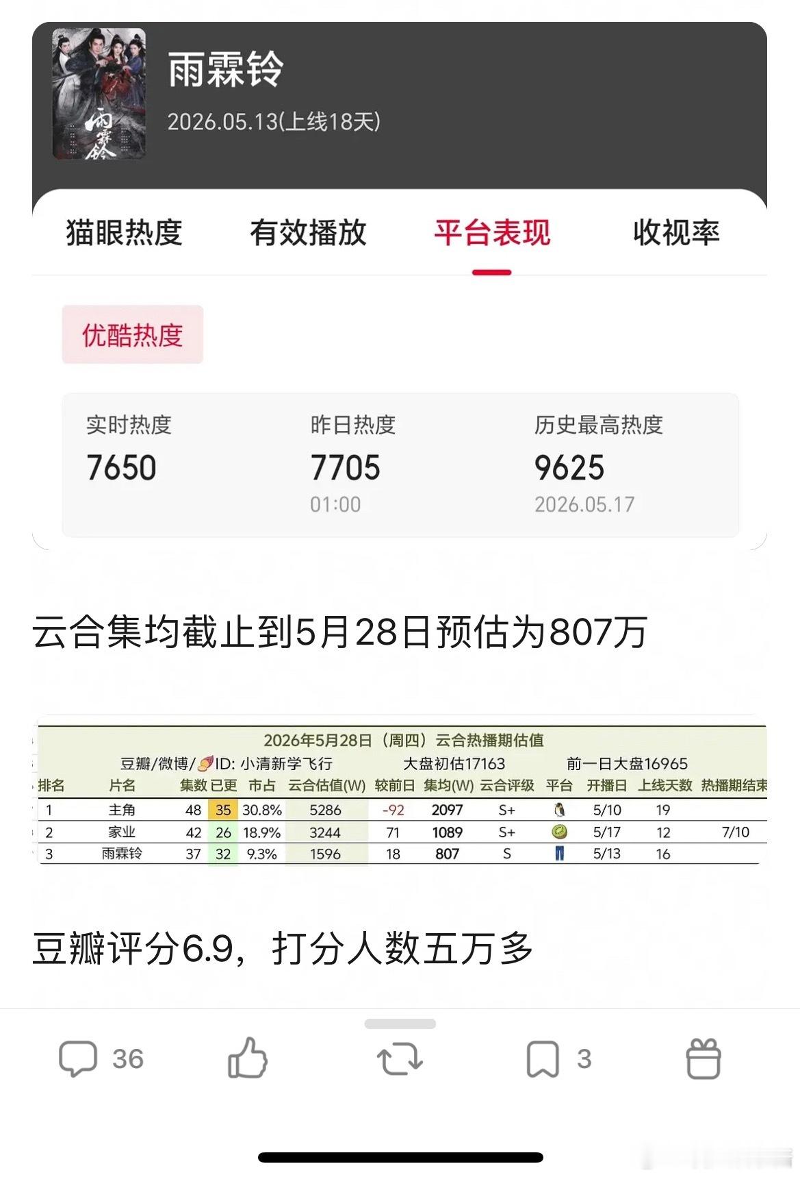 雨霖铃今天中午大结局，大家觉得这剧成绩如何？最高热度9625，未破万 