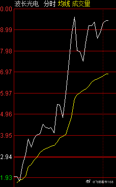 301421 波长光电6个多点了，吃肉了吧！！！！！ 