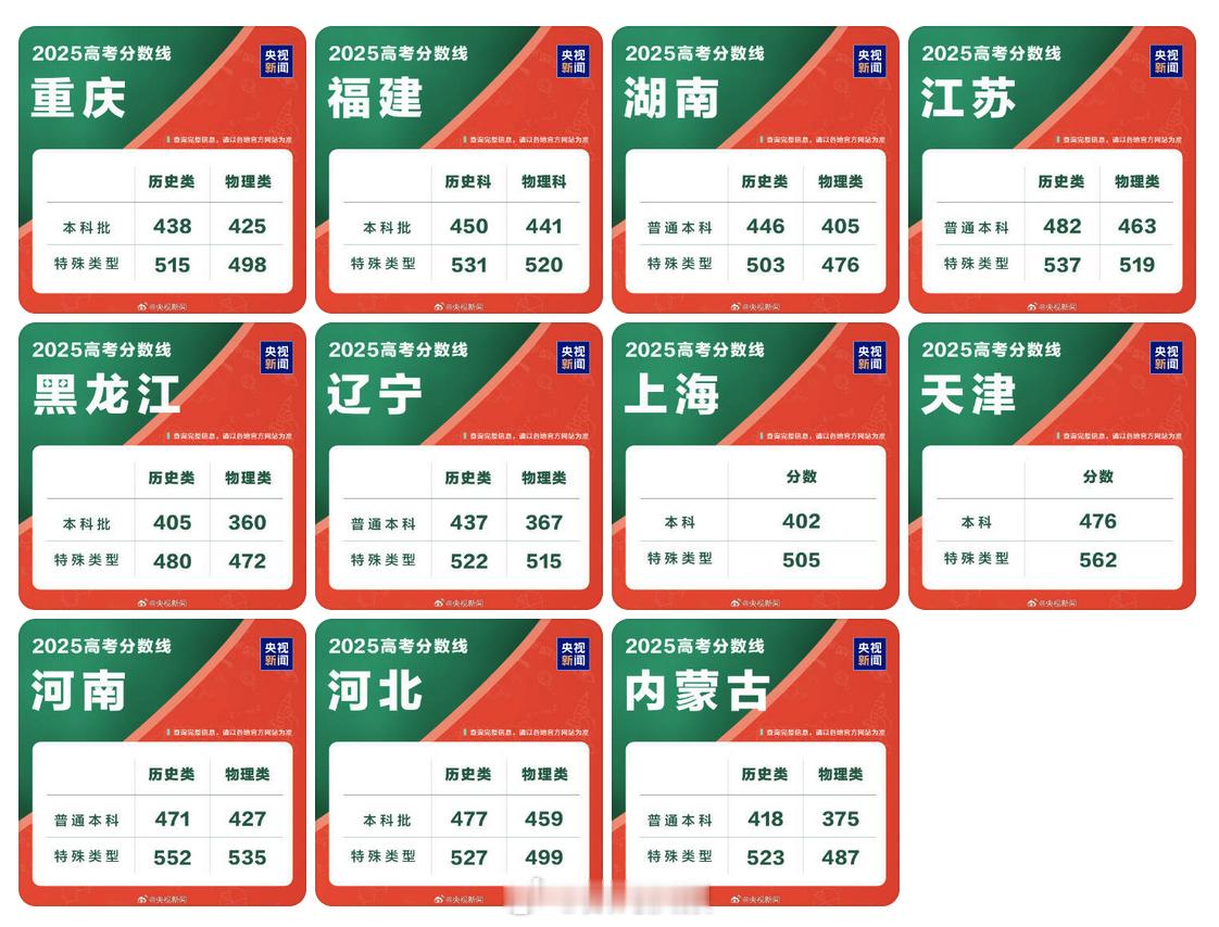 高考成绩高考分数线陆续公布，你们那里的本科分数线，算高吗？[doge] ​​​
