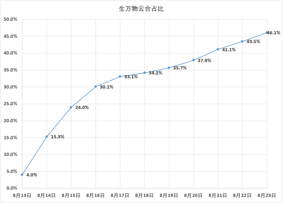 热度从未交叉、云合从未横盘，追我担的大爆剧数据就这么爽
