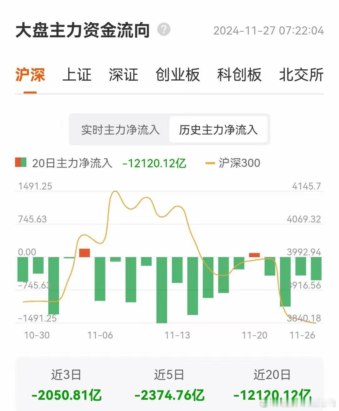 A股市场要变天了，从最高2.7万亿的成交量到昨天1.3万亿的成交量，短短几天时间