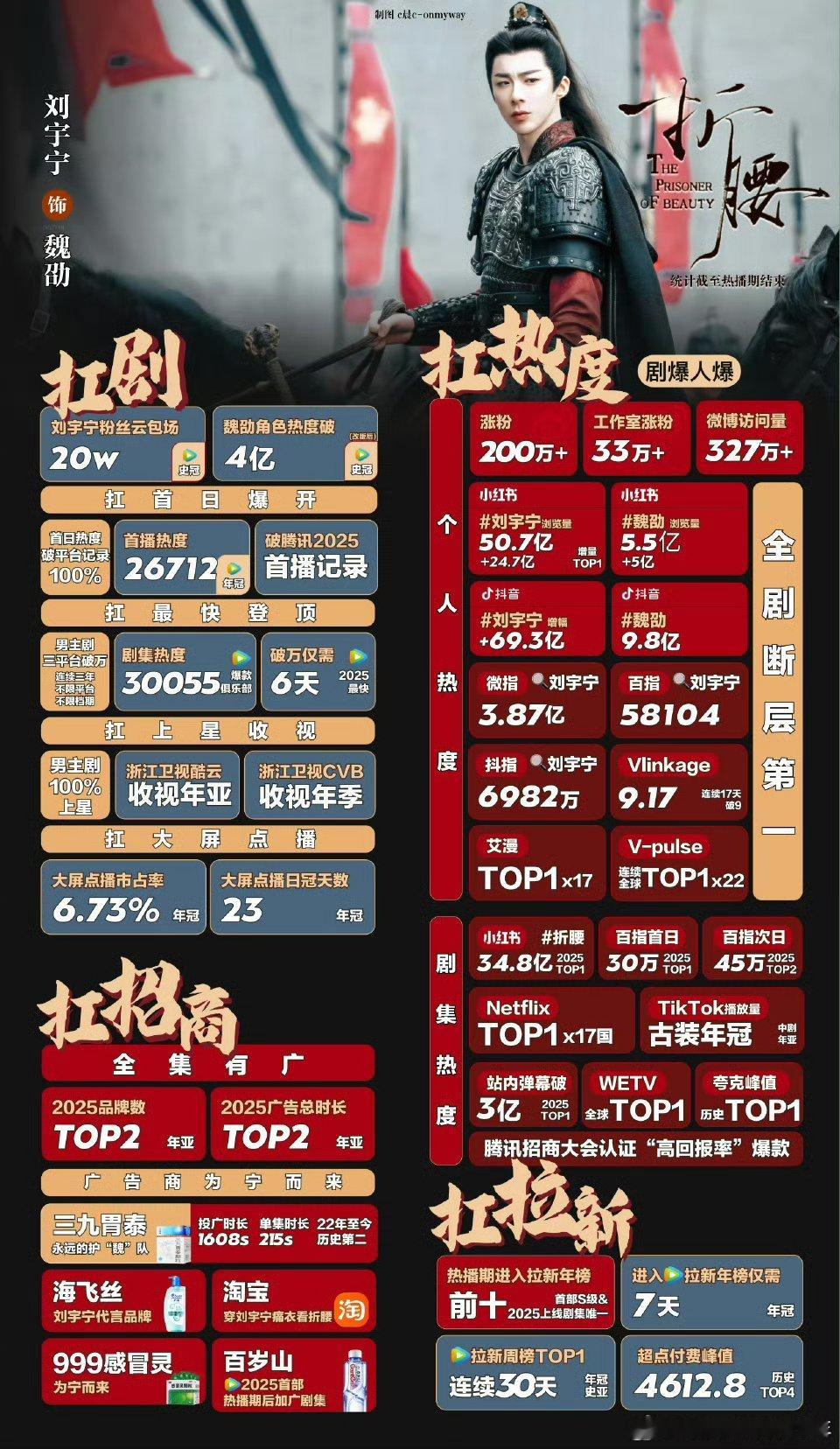 刘宇宁折腰实绩图，实打实扛剧扛招商，很漂亮的实绩啊[666] ​​​