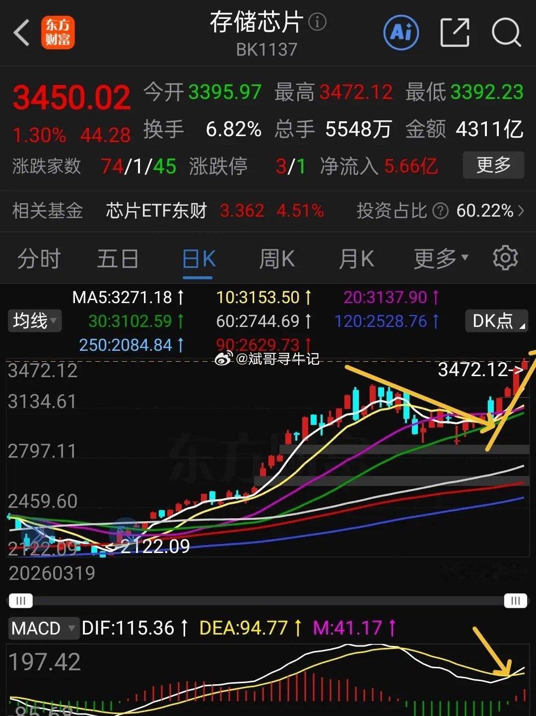 存储芯片与科创芯片还能买吗？下图是存储芯片与科创芯片日线走势图，可以看出，这两个