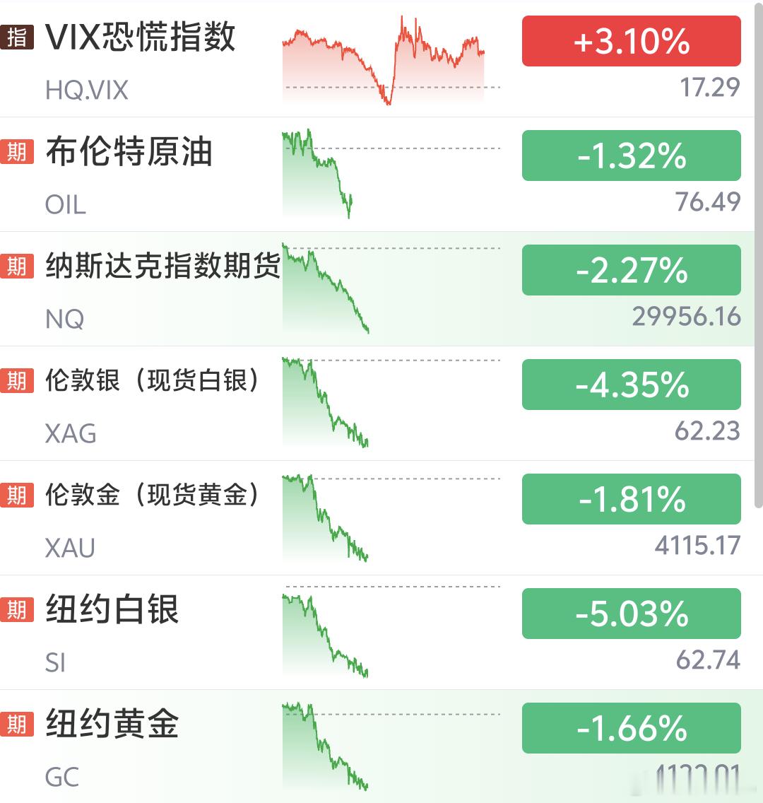 《不安生，但安生》今日复盘A股今天指数蛮绿，但是在我眼里还好，昨天指数红  今天
