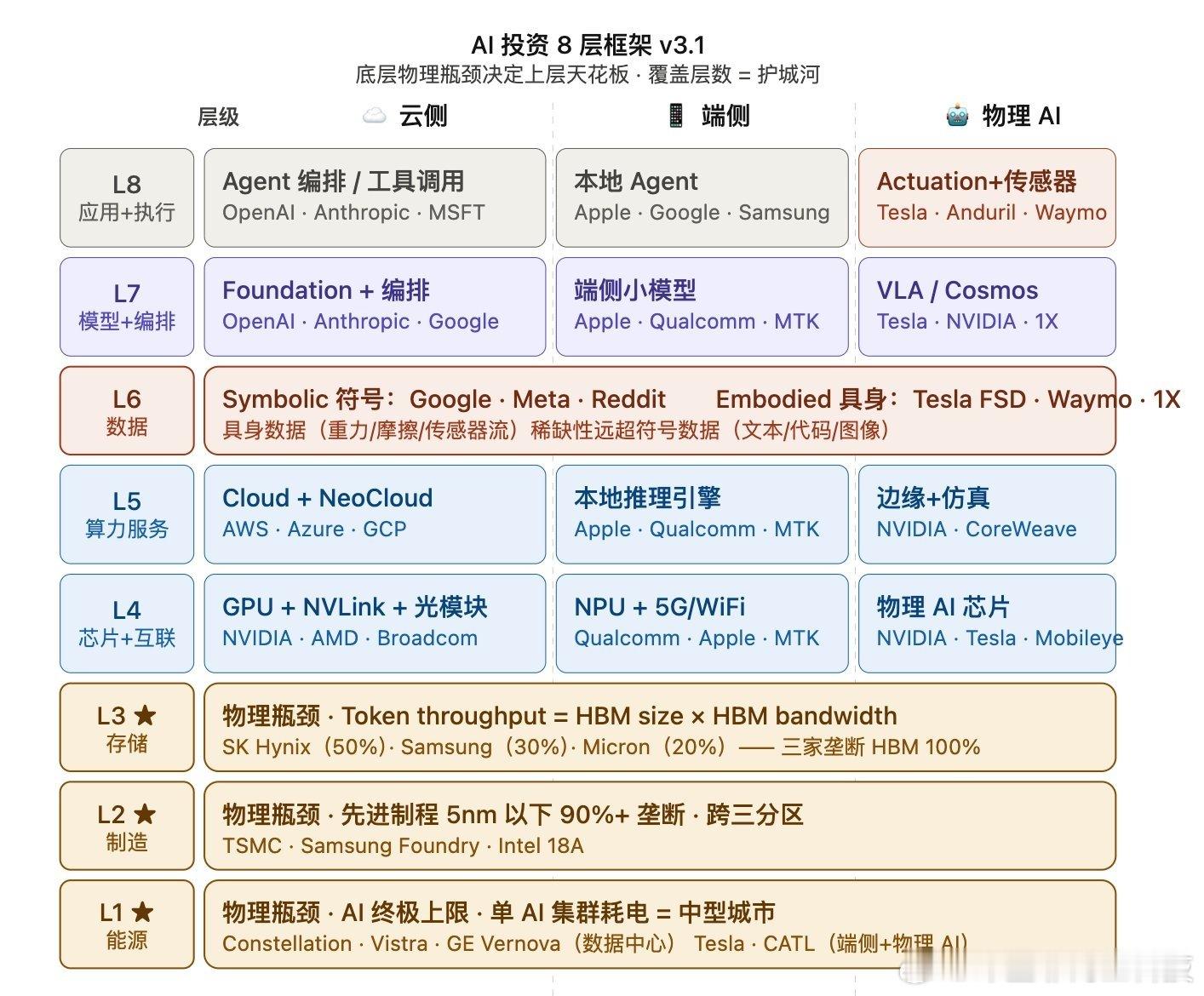 AI投资8层框架：底层物理瓶颈决定上层天花板·覆盖层数=护城河 